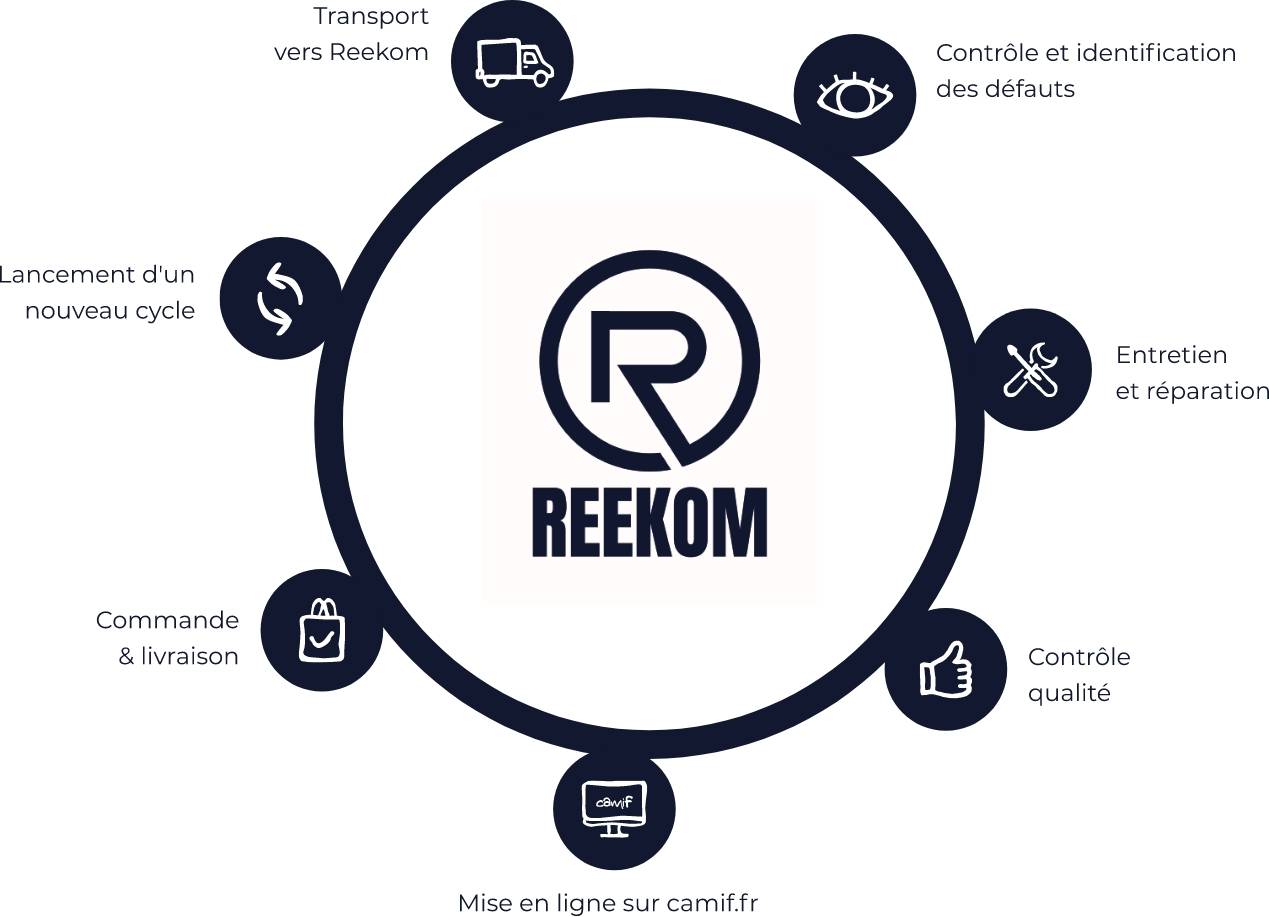 Transparence | Camif